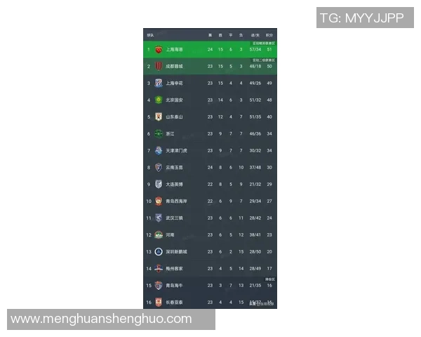 上海足球队在杯赛积分榜上以70分稳居第一名展现强劲实力 上海足球队在杯赛积分榜上以70分稳居第一名展现强劲实力