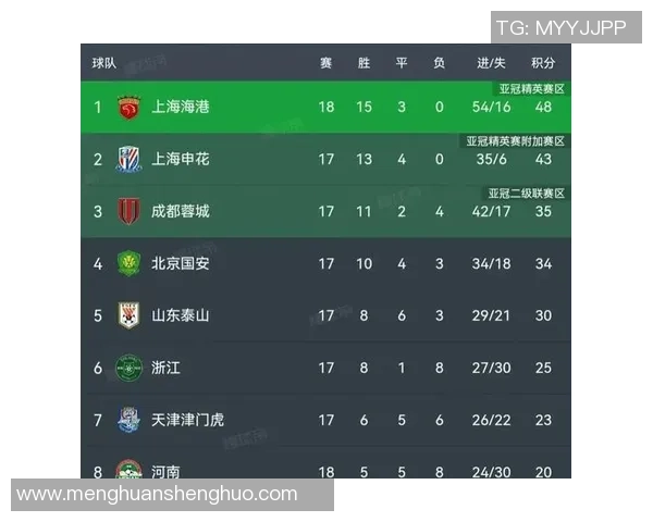 上海足球队在洲际杯积分榜上以62分稳居第一名，表现抢眼